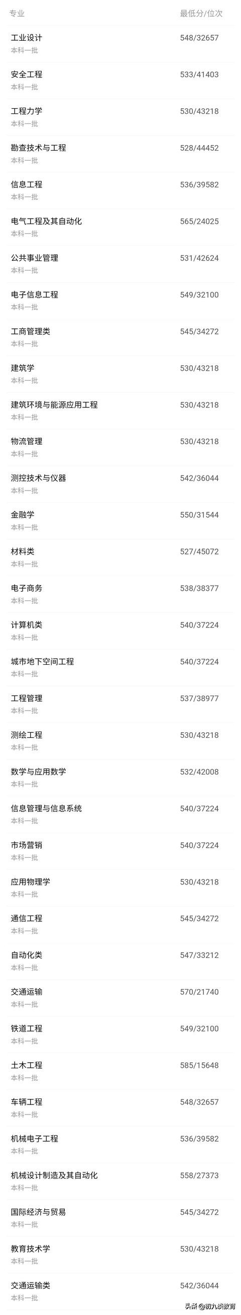 2020河北志愿填报丨石家庄铁道大学近三年各专业在河北录取分数线