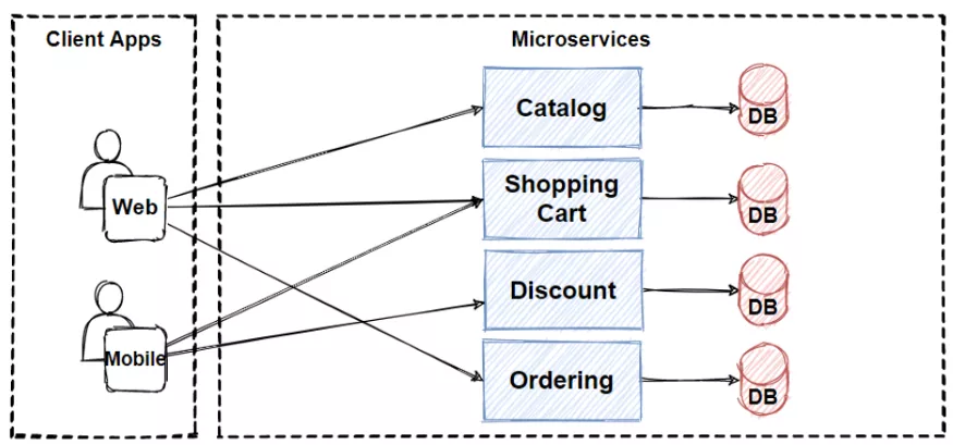 微服务架构设计中的设计模式、原则及最佳实践