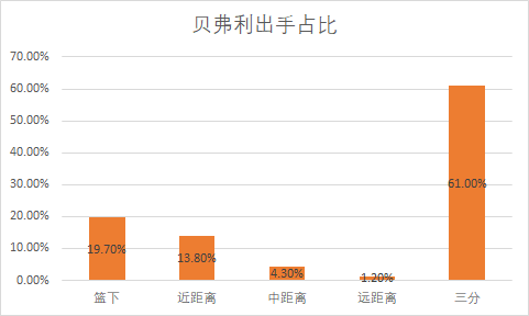 帕特里克 贝弗利(多角度分析帕特里克-贝弗利，他是快船队后卫线的答案吗？)