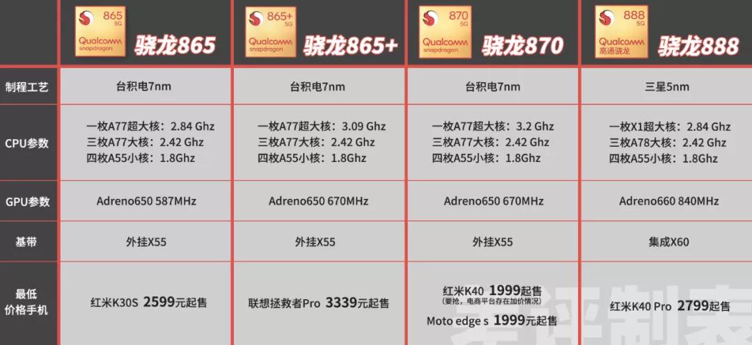 卖到1999元,骁龙870凭什么被称为旗舰芯片?