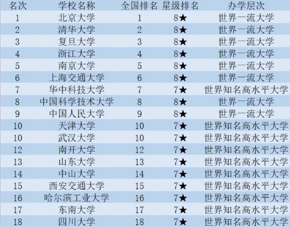 2021年中国副部级大学排名，南京大学排名第5，武汉大学跻身前10