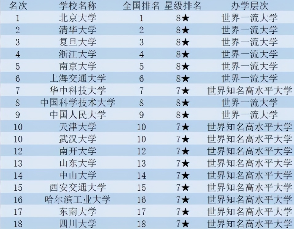 2021年中国副部级大学排名，南京大学排名第5，武汉大学跻身前10