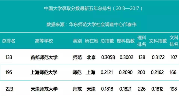 上海的師范類大學排名_上海師范大學排名_上海師范類大學排名全國