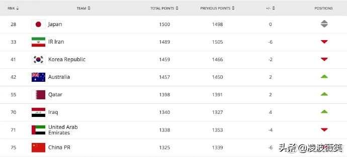 世界杯举办国最低名次(尴尬！2026年世界杯亚足联获8.5个名额，但国足刚降到了第8)