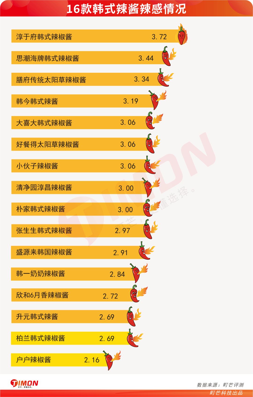 韩国辣酱做法（16款韩式辣酱评测在家就能复刻韩式料理）