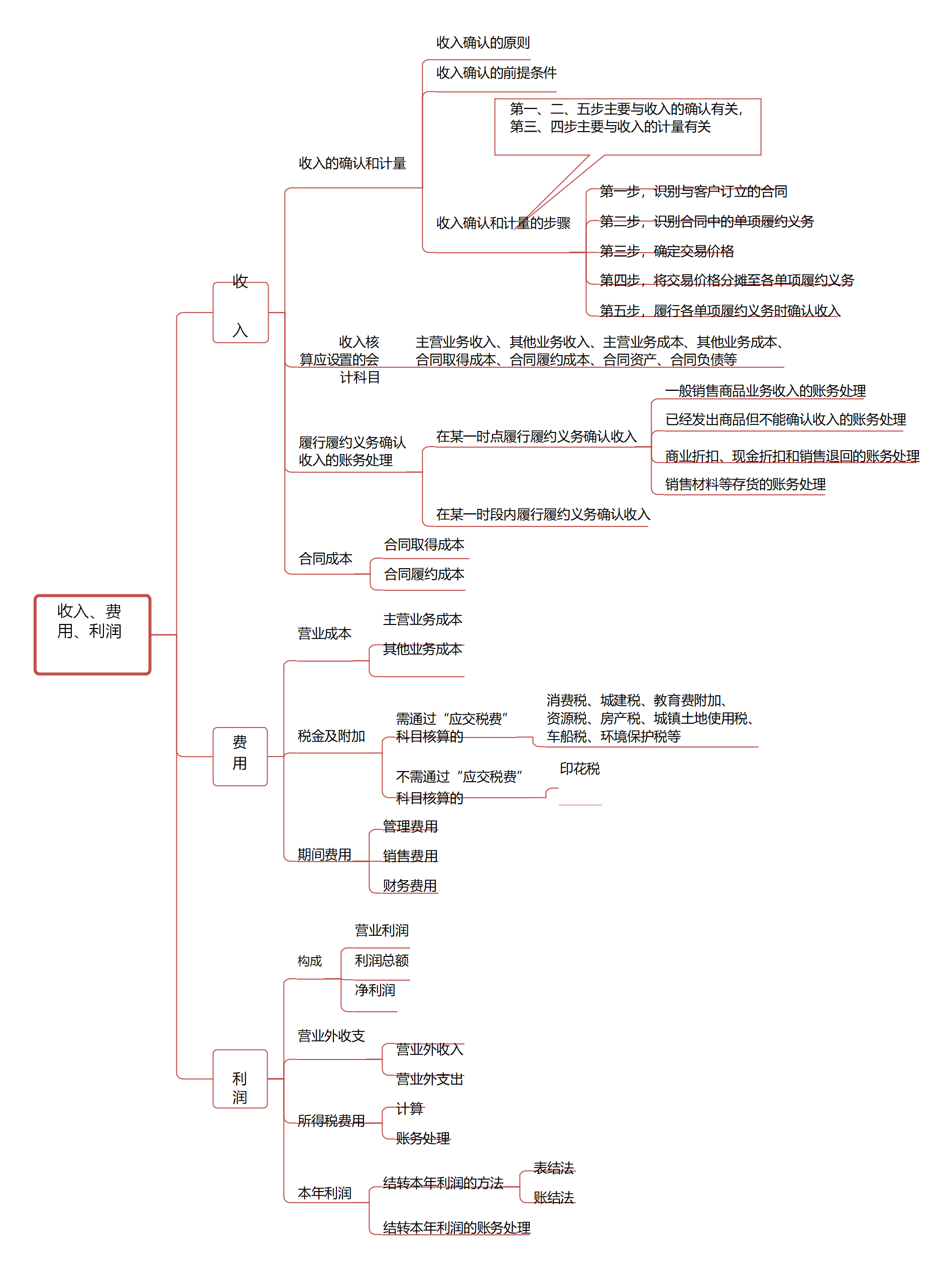 2020年初级会计考试最新版16页思维导图来了,心中有图,考试不慌