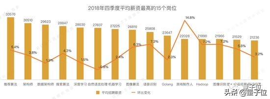 报告称AI人才平均月薪3万