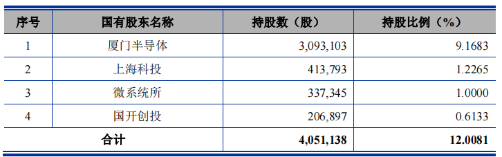 爆发式的业绩加身，2018年底仅8个员工的烨映微电子要上市？