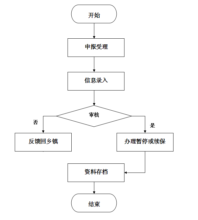 城乡居民社会养老保险经办业务工作流程（乡镇版）