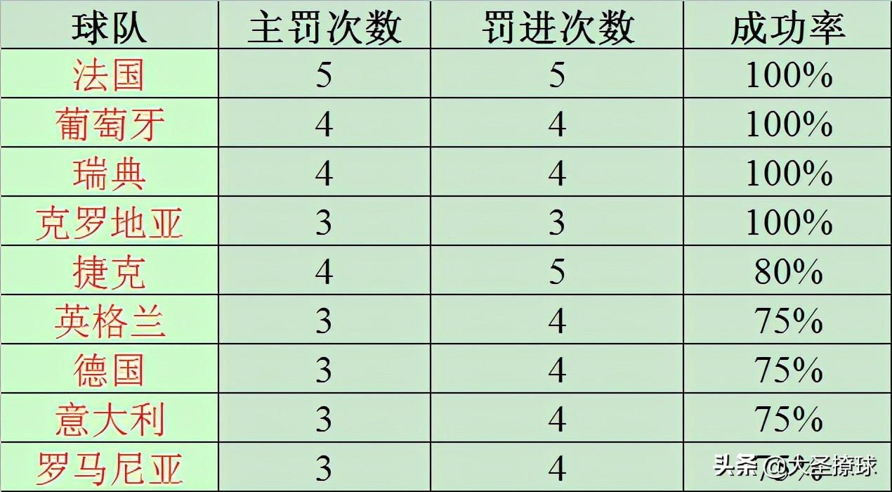 欧洲杯点球解说全录(命中率不到6成但数量很多：2020欧洲杯为何出现如此多的点球？)