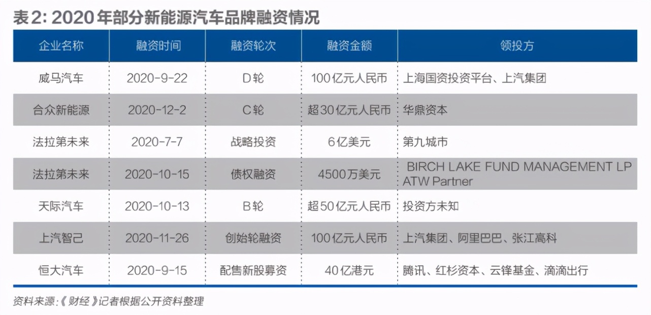 地方政府争相上马，新能源车融资近10年来首次破千亿