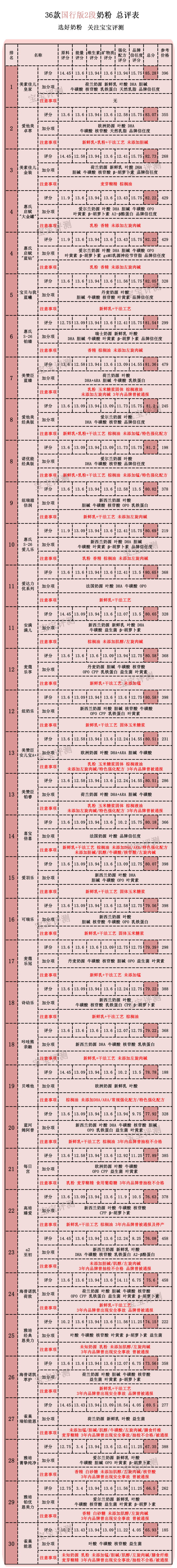 36款国行版2段奶粉横评：这几款要注意白砂糖、香精