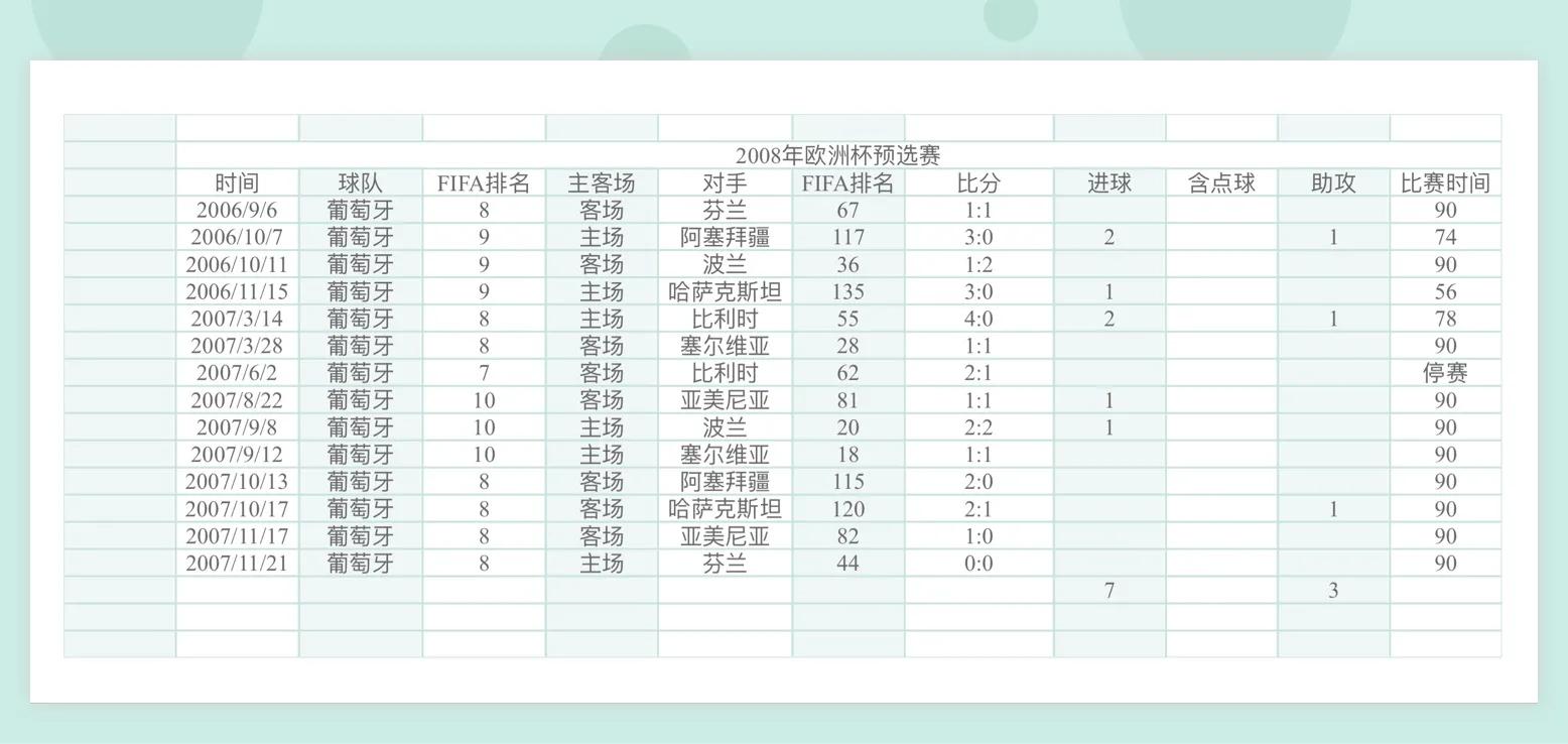 2016欧洲杯分组（详细统计C罗参加过的欧洲区预选赛）