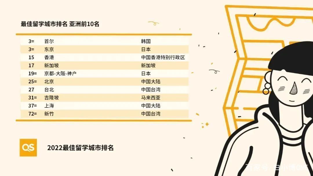 2022 QS最佳留学城市排名公布