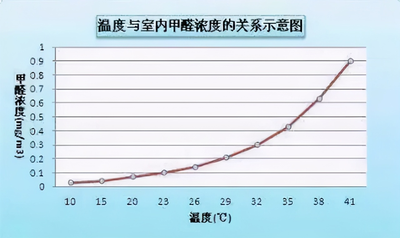 甲醛“五大特性”，全面了解，有效杜绝