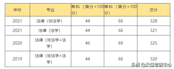 这个学校有点好考！黑龙江大学法律硕士近3年考情分析