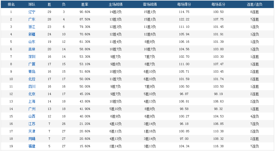 34CBA(CBA第34轮，联盟大格局定了，球队分5个等级，北京成守门员)