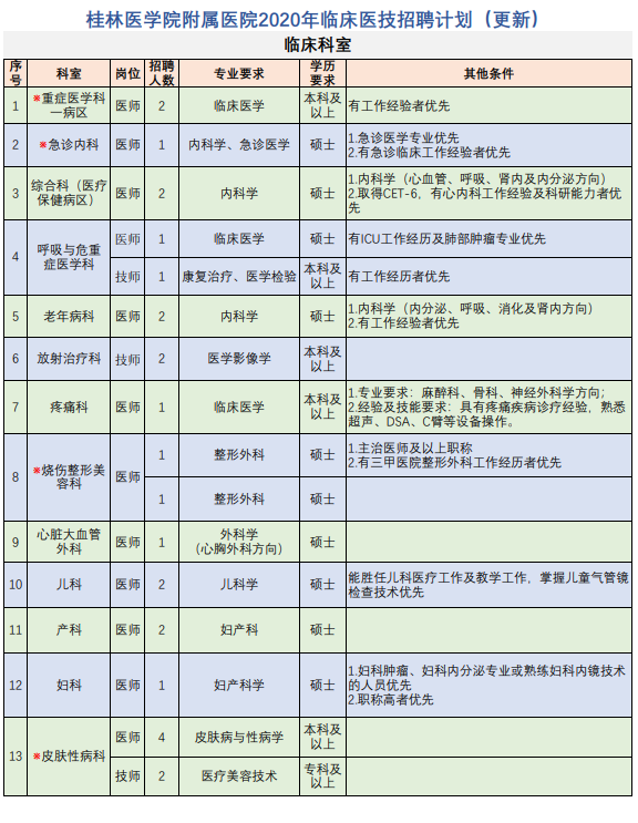 「广西」 桂林医学院附属医院，2020年最新招聘医师、医技等75人