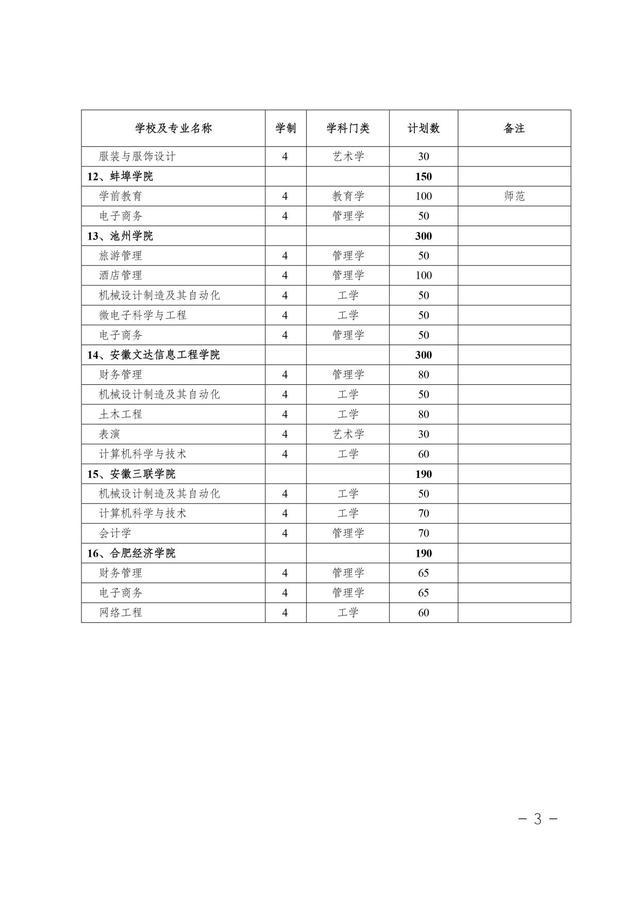 安徽省2021年普通专升本/本科对口升学：各分专业招生计划表