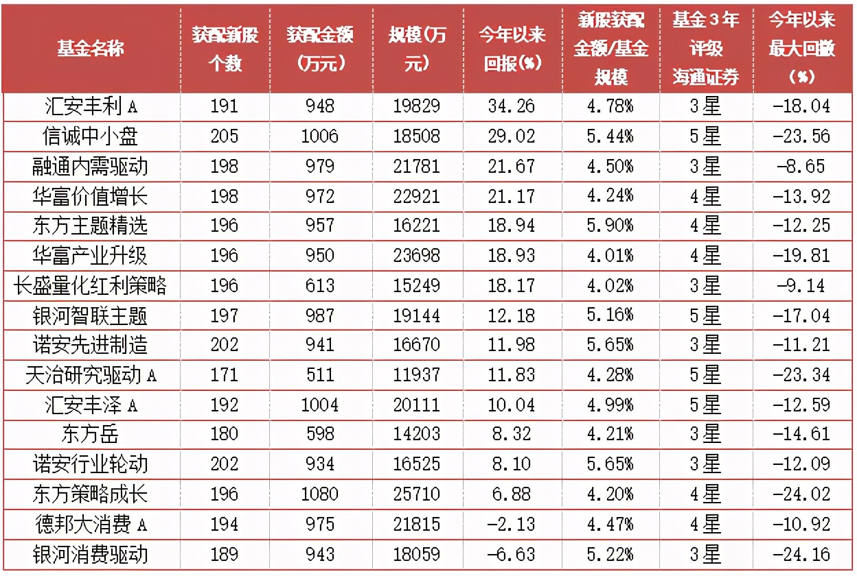 年内最高回报超30%，专门的“打新”基金要怎么选？