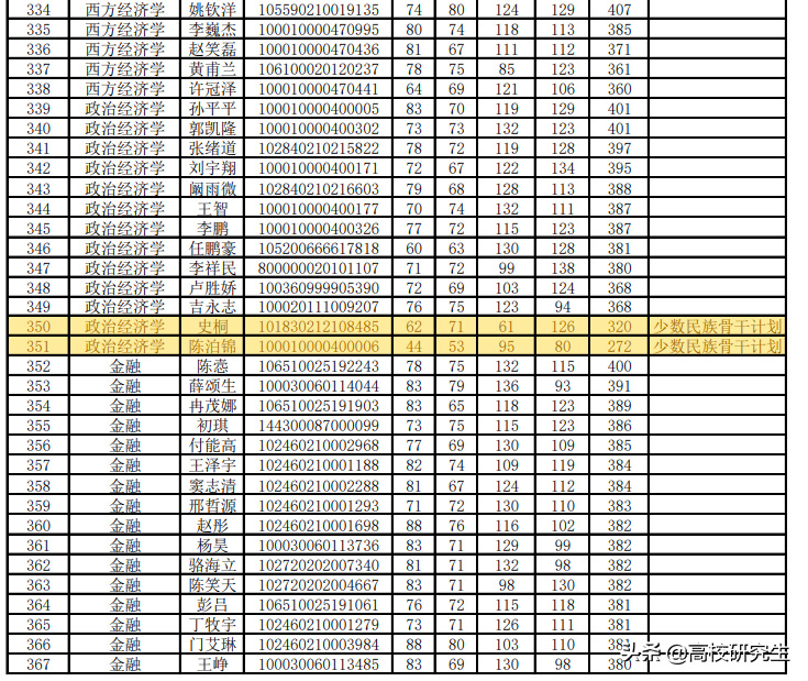 21考研学生请注意，这所顶尖双非去年招不少调剂