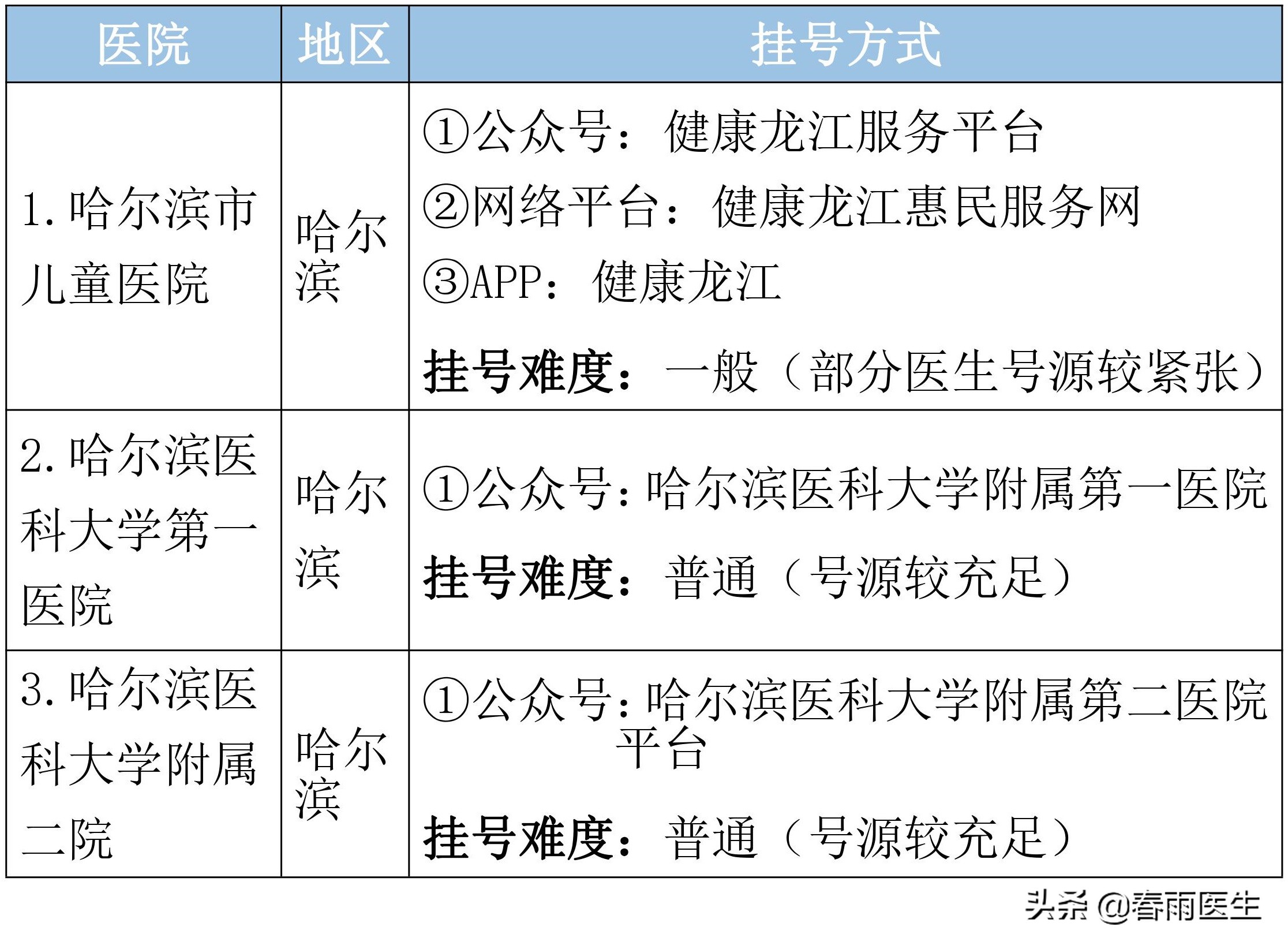 黑龙江人一定要知道的最好医院排名！太实用了