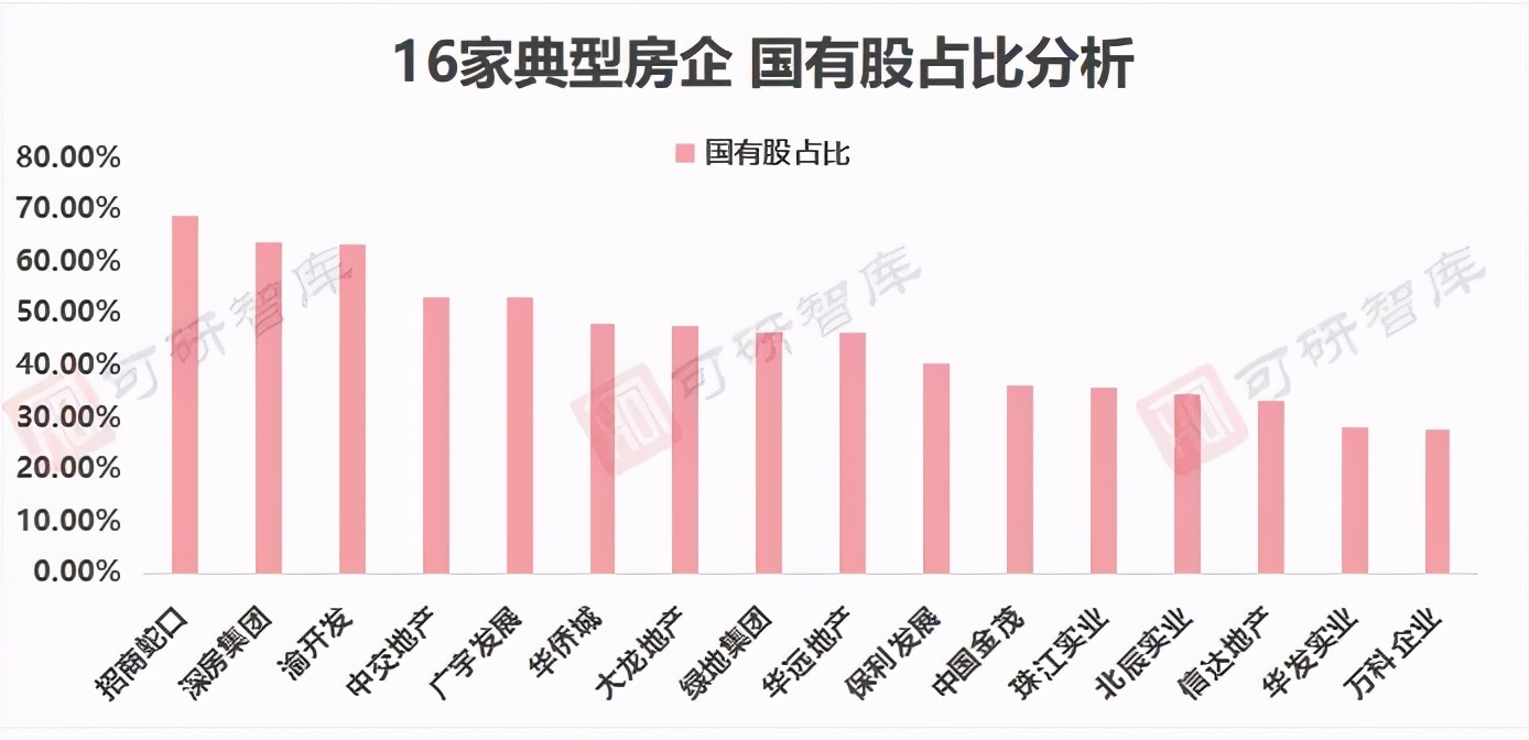 股权房是什么公司(70家房企股权结构研究：股东构成中透露的资本密码)