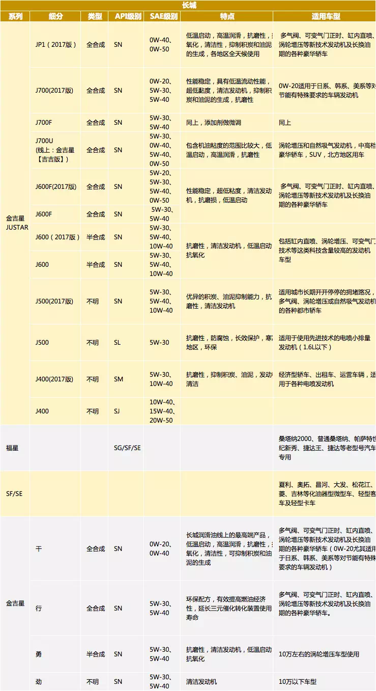 又到年底了！汽车保养到底需要用啥机油？果真是越贵越好吗？