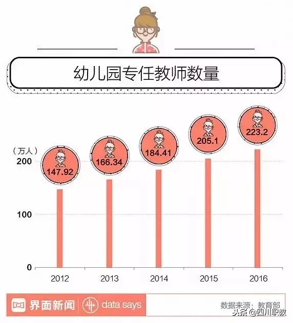 幼教缺额300万人！盘点四川省开设学前教育专业的大专院校