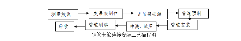 给排水及消防工程监理实施细则