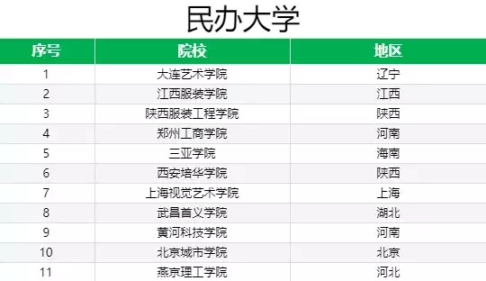 中国服装设计院校最全清单