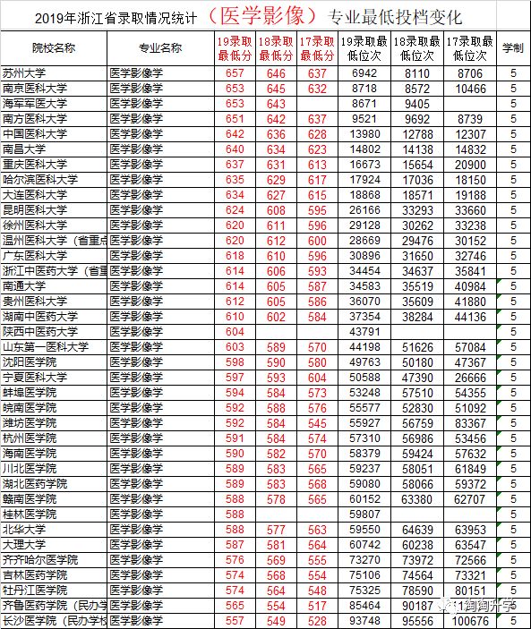 2017-2019浙江省新高考三年录取数据分析及2020年高考建议