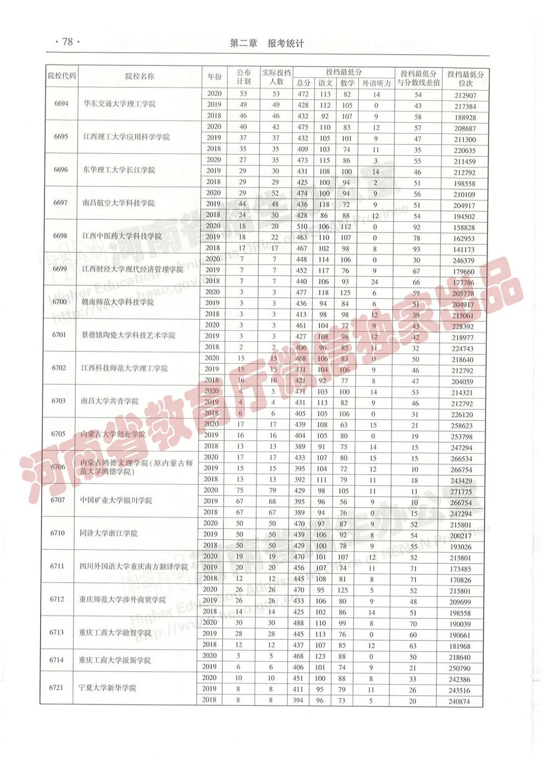 @报志愿必看！河南2018~2020各批高校投档线、位次对照表汇总