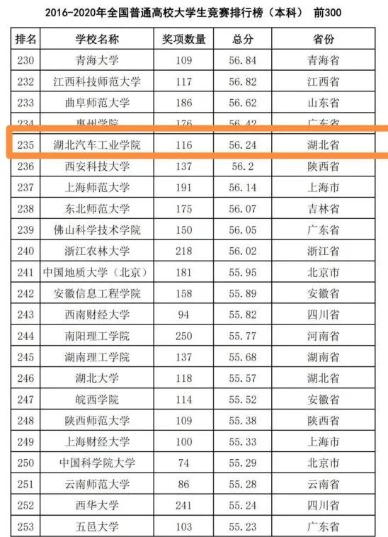 坐拥“全国唯一”，进入湖北省“双一流”建设，这所高校值得报考