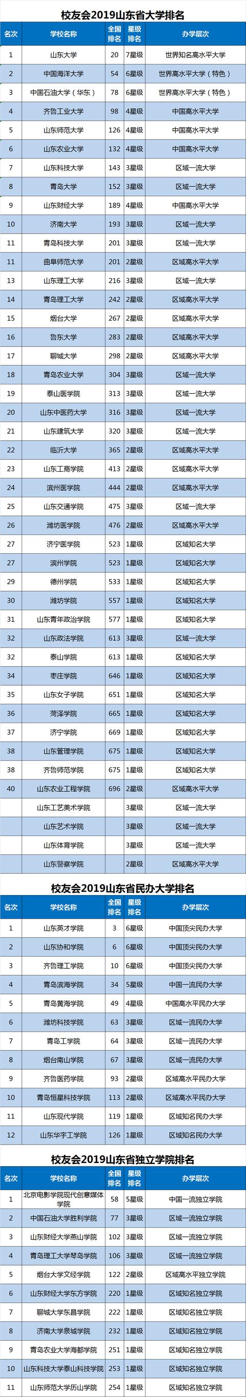 山东高校排名榜来了！山东大学第一，家有高三学子的收藏