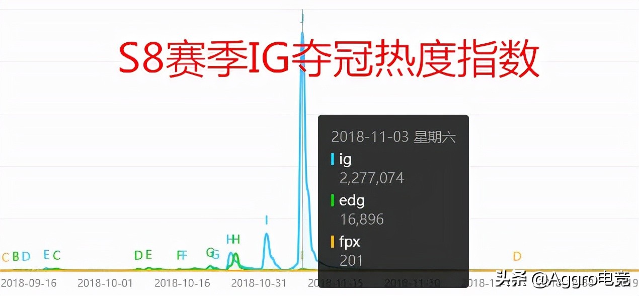 IG夺冠为什么影响这么大(为什么同样是S赛夺冠，FPX的热度，完全没法跟IG与EDG相比？)