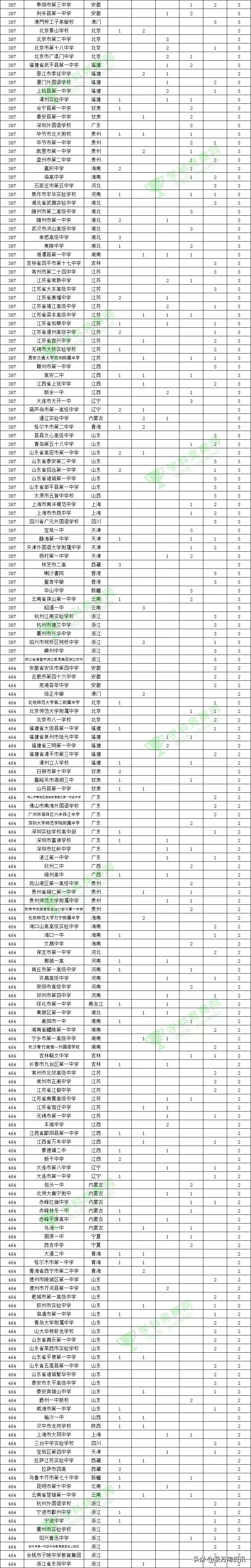 2019中国500强中学这一排行榜发布，重庆竟有这么多！！