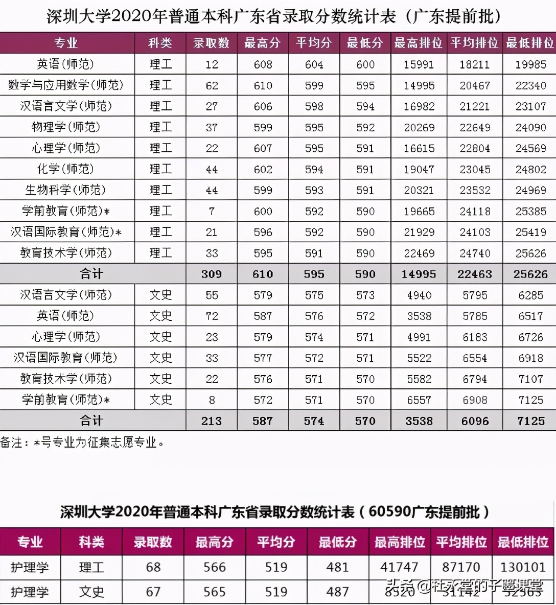 深圳大学2020年广东省各专业录取分数线中什么专业分数最低？