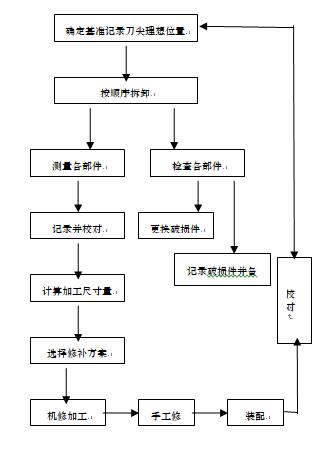 日本TU30数控车床切削运动总成大修及几何精度修复