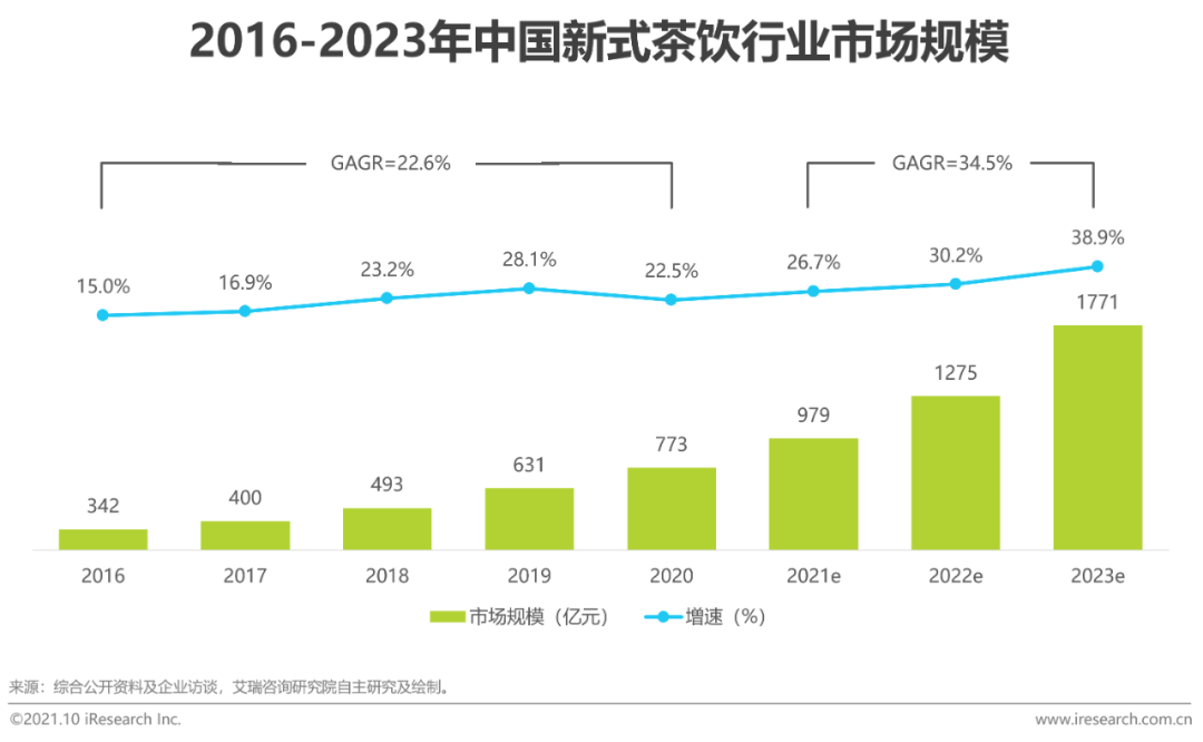 2021年中国新式茶饮行业研究报告