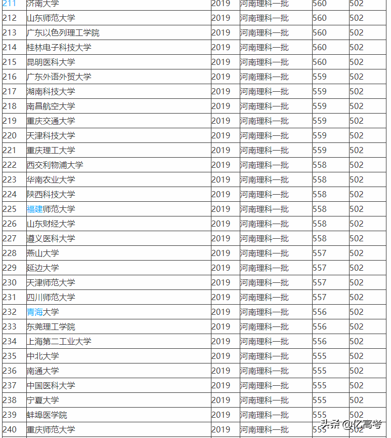 2019-2020全国一本大学排名及在河南的投档线（理科）
