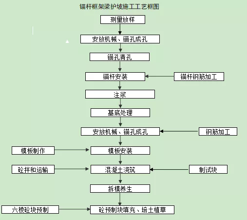 锚杆框架梁防护施工技术方案