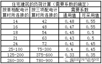 建筑供配电的负荷如何计算？图文知识点详解