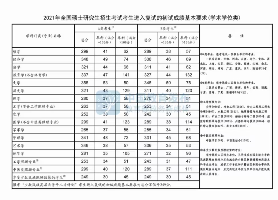 就在刚刚！国家线公布了！附历年国家线汇总