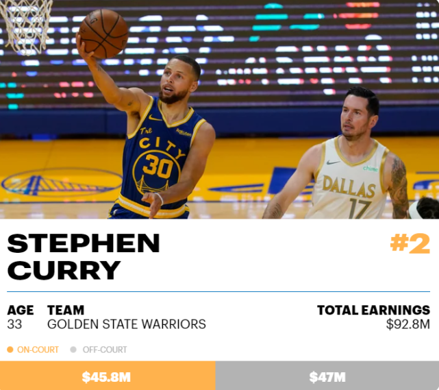 nba明星工资（NBA球员年收入排名出炉！詹姆斯超1.1亿居首，库里第二杜兰特第三）