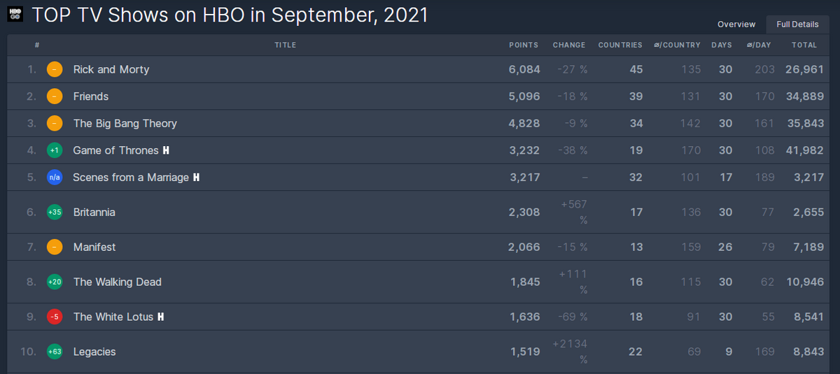 9月HBO最受欢迎的10部电视剧，《权力的游戏》排在第4位。
