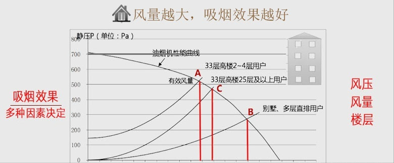 大牌油烟机卖好几千，销量超好，而杂牌卖几百元却销售惨淡，为啥