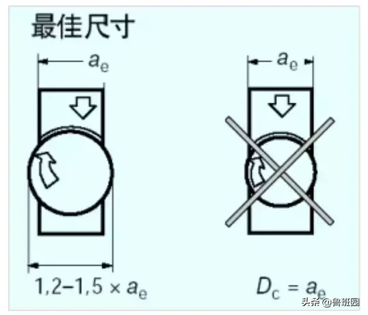 设备 | 数控加工效率提高第一步—常用刀具的知识与选择