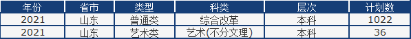 山东省2021高考分数线公布！中国石油大学（华东）近3年录取分数线看这里！