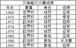 贝肯鲍尔拿过世界杯么（3冠军、3亚军、1季军、1四强，球员+教练的贝肯鲍尔无愧足球皇帝）